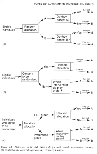 Randomised Controlled Trials